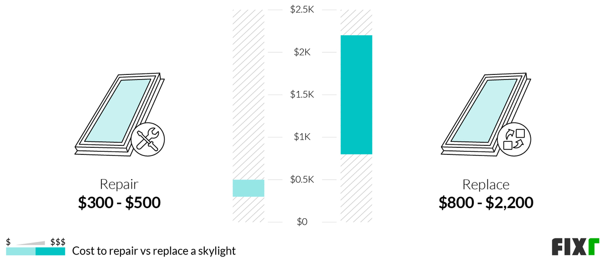 2023 Skylight Repair Cost Leaking Skylight Repair Cost