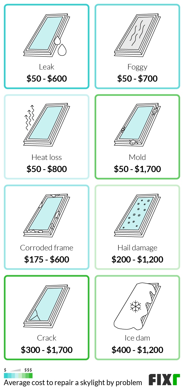 2023 Skylight Repair Cost | Leaking Skylight Repair Cost