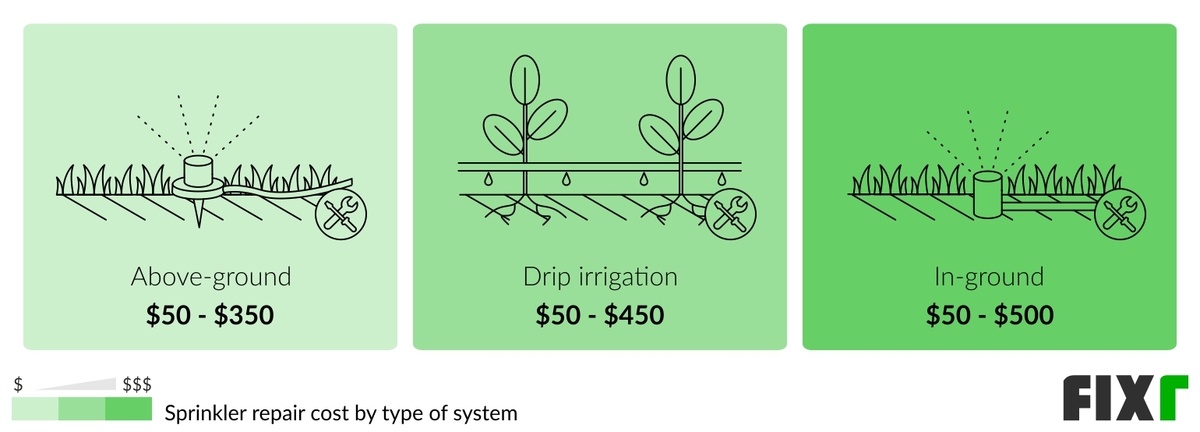 2022 Sprinkler Repair Cost | Sprinkler System Repair Prices