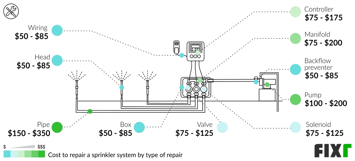 sprinkler system service cost