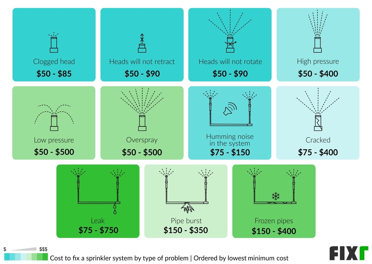 2022 Sprinkler Repair Cost Sprinkler System Repair Prices