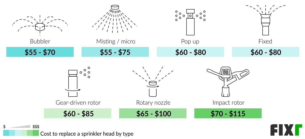 2022 Sprinkler Repair Cost Sprinkler System Repair Prices