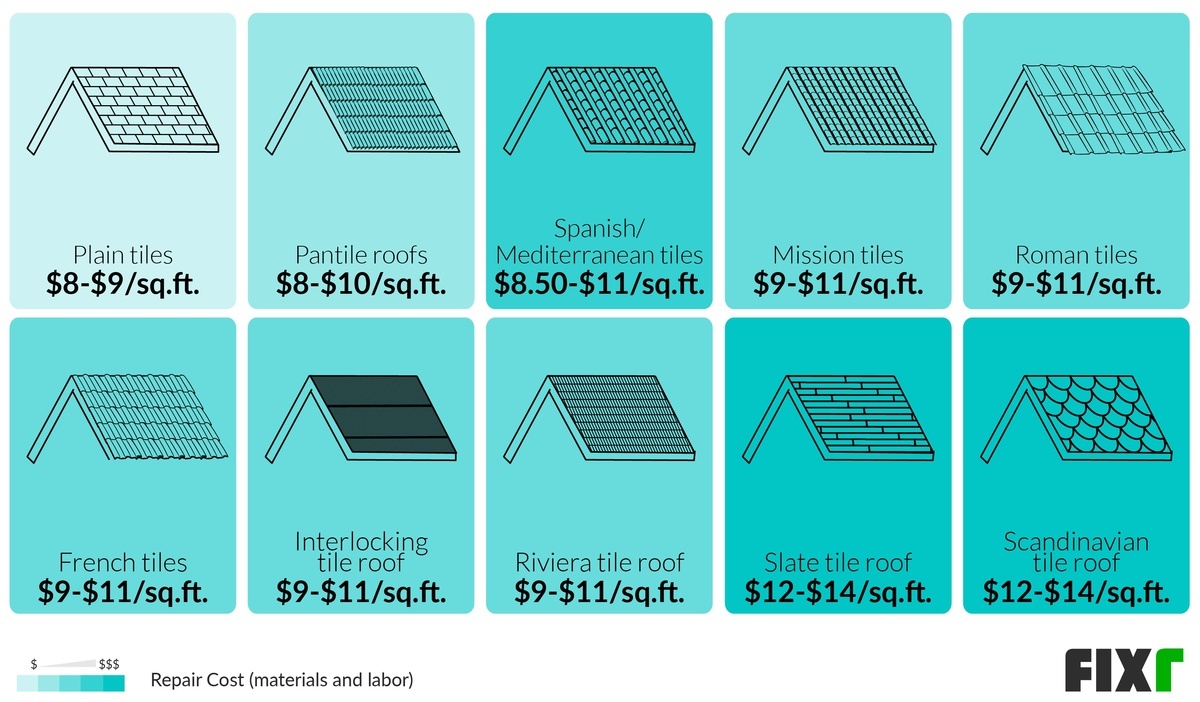 Tile Roof Repair Cost Cost To Replace Tile Roof Underlayment