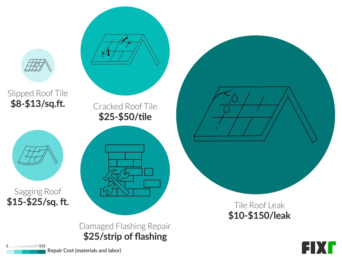 Tile Roof Repair Cost Cost To Replace Tile Roof Underlayment