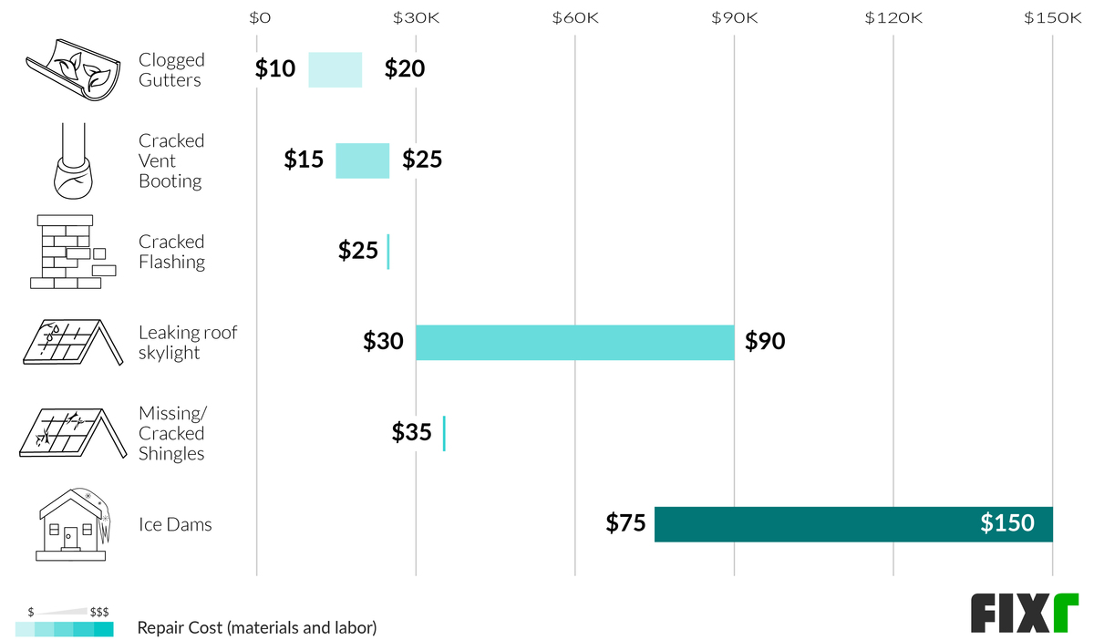 Tile Roof Repair Cost Cost To Replace Tile Roof Underlayment