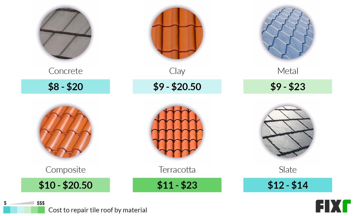 2022 Tile Roof Repair Cost Roof Tile Restoration Cost