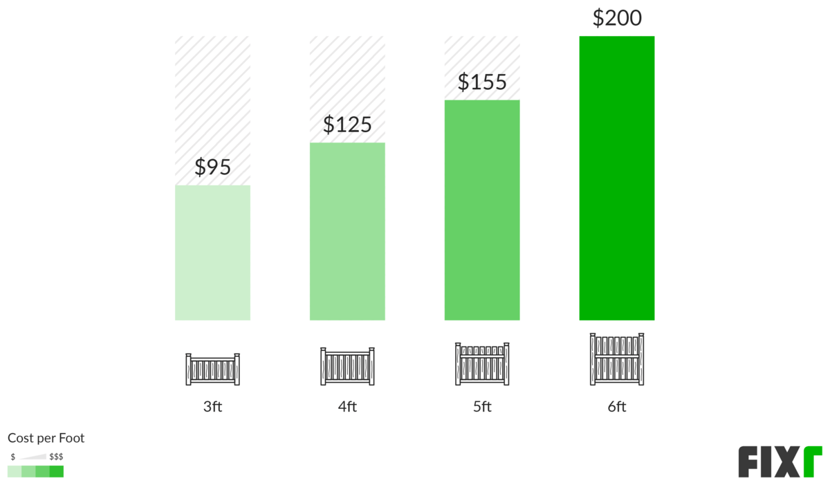 2020 Wood Fence Repair Cost Cost to Repair Wood Fence per Foot
