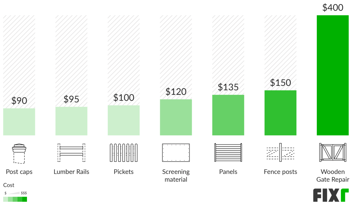 2020 Wood Fence Repair Cost Cost to Repair Wood Fence per Foot