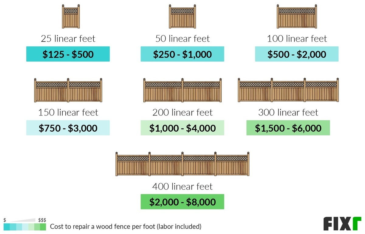 Cost to Repair a 25, 50, 100, 150, 200, 300, and 400 Linear Foot Wood Fence