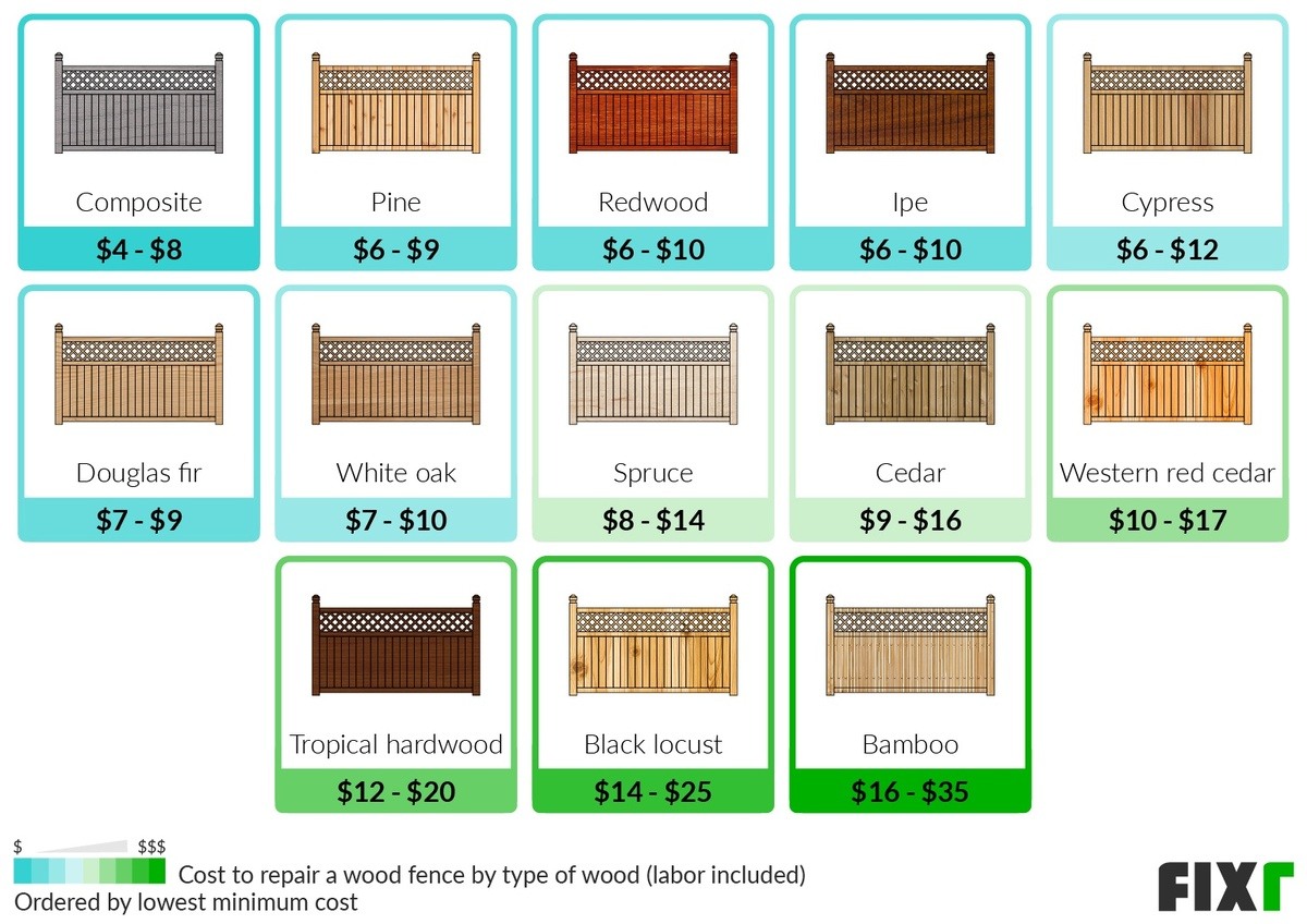 Cost per Linear Foot to Repair a Wood Fence Type of Wood: Composite, Pine, Redwood, Ipe, Spruce, Cedar, Tropical Hardwood...