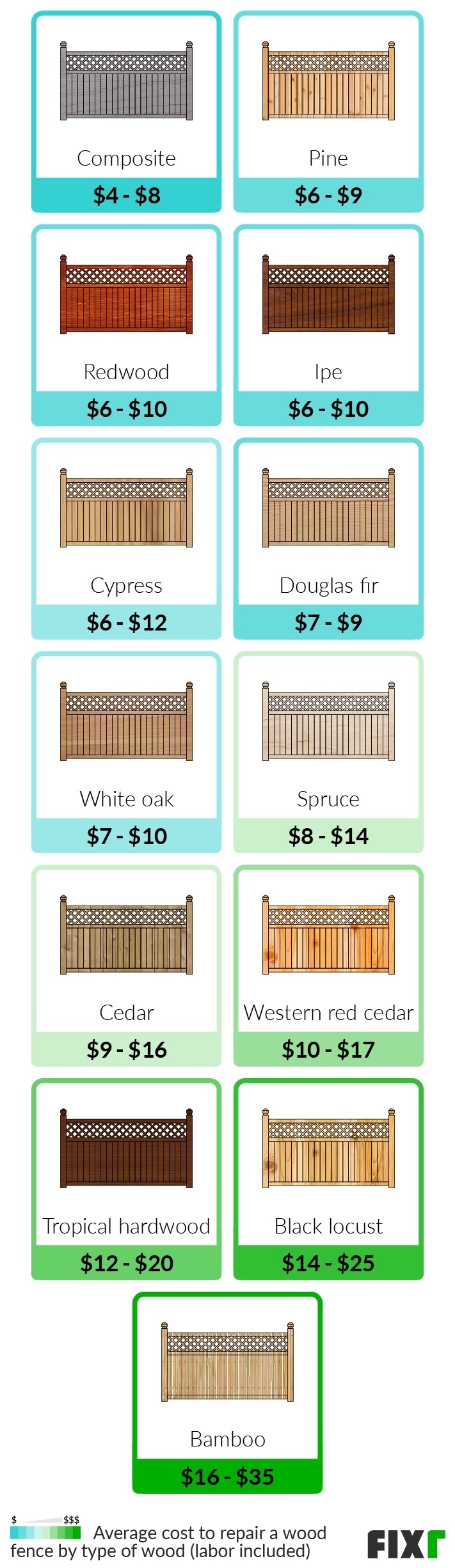 Cost per Linear Foot to Repair a Wood Fence Type of Wood: Composite, Pine, Redwood, Ipe, Spruce, Cedar, Tropical Hardwood...