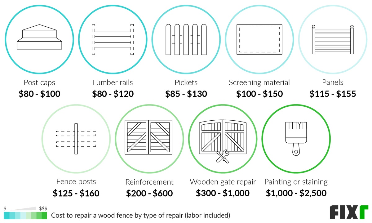 Cost to Repair a Wood Fence by Type of Repair: Post Caps, Pickets, Panels, Fence Posts, Reinforcement, Painting and Staining...