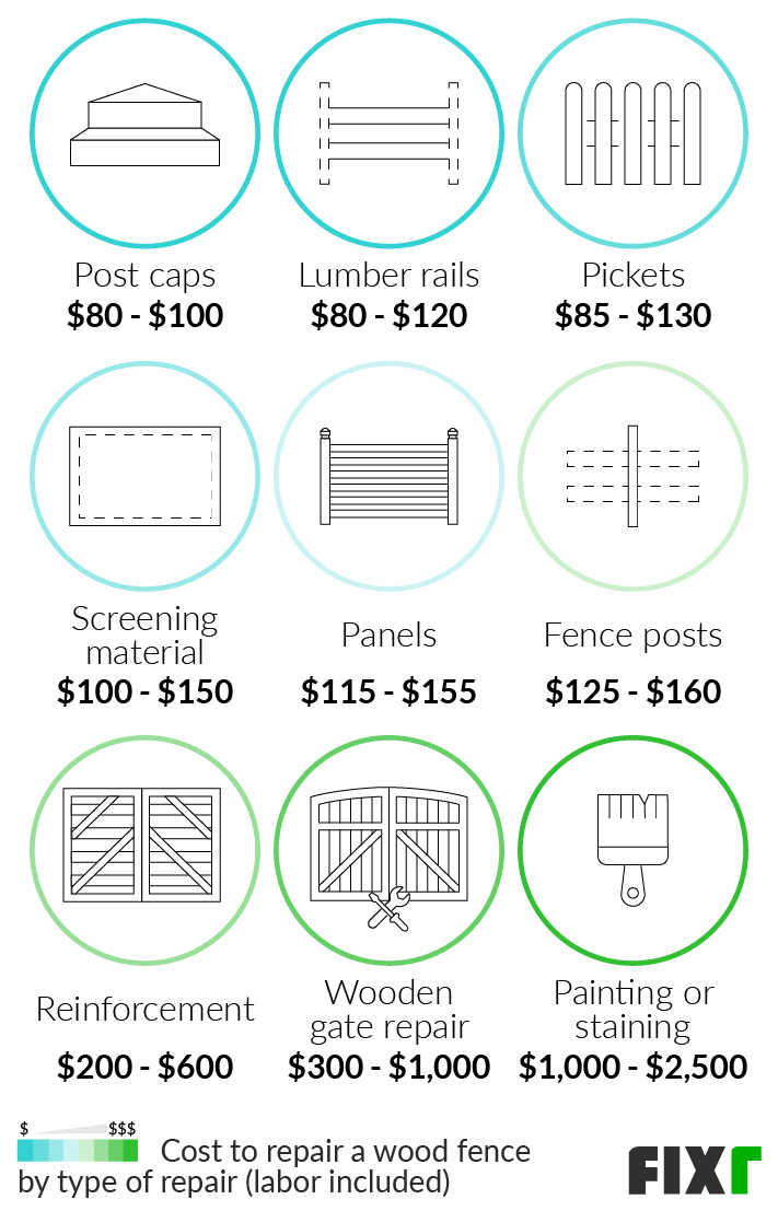 Cost to Repair a Wood Fence by Type of Repair: Post Caps, Pickets, Panels, Fence Posts, Reinforcement, Painting and Staining...