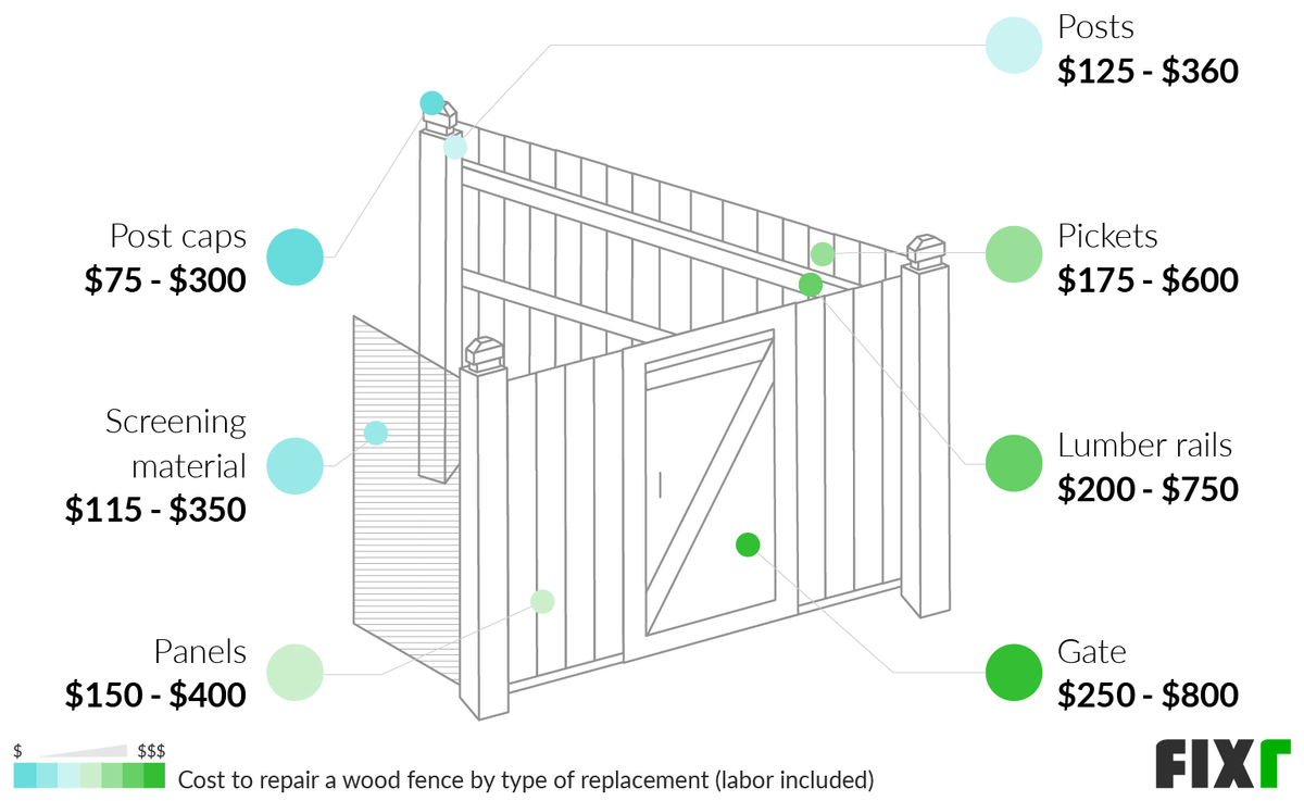 Cost to Replace Wood Fence Post Caps, Screening Material, Posts, Panels, Pickets, Lumber Rails, and Gates