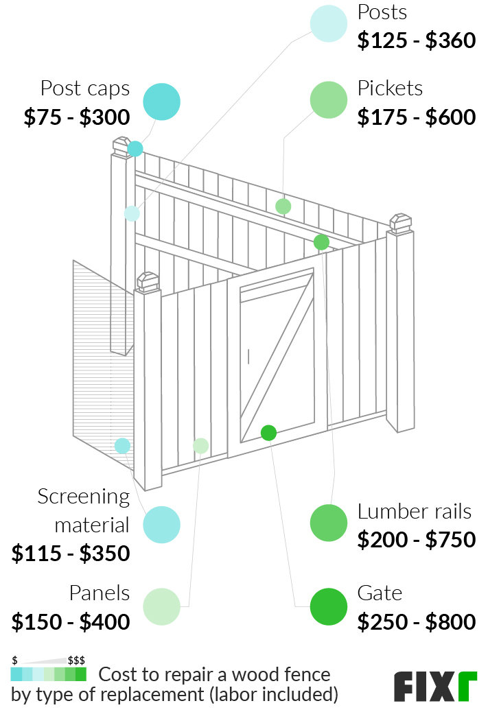 Cost to Replace Wood Fence Post Caps, Screening Material, Posts, Panels, Pickets, Lumber Rails, and Gates