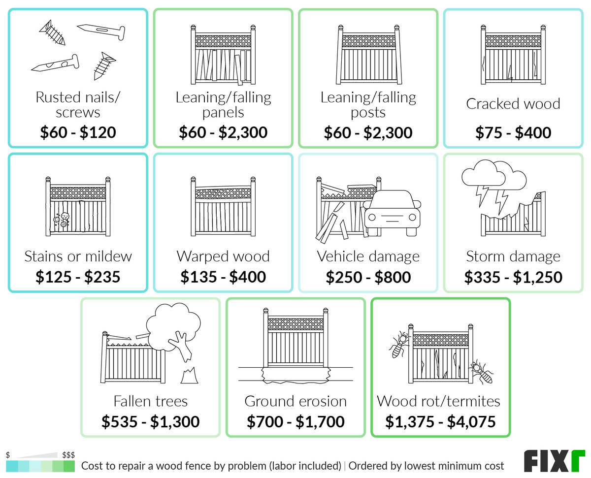 Cost to Repair a Wood Fence by Problem: Rusted Nails/Screws, Leaning/Falling Panels, Leaning/Falling Posts, Storm Damage, Wood Rot/Termites...