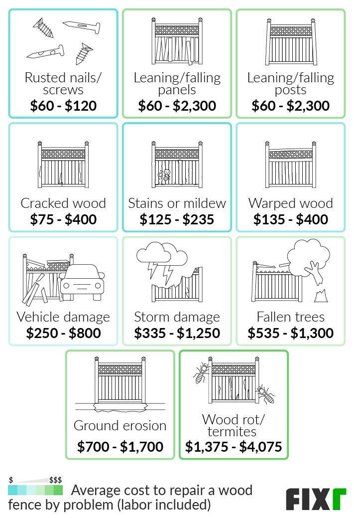 Cost to Repair a Wood Fence by Problem: Rusted Nails/Screws, Leaning/Falling Panels, Leaning/Falling Posts, Storm Damage, Wood Rot/Termites...