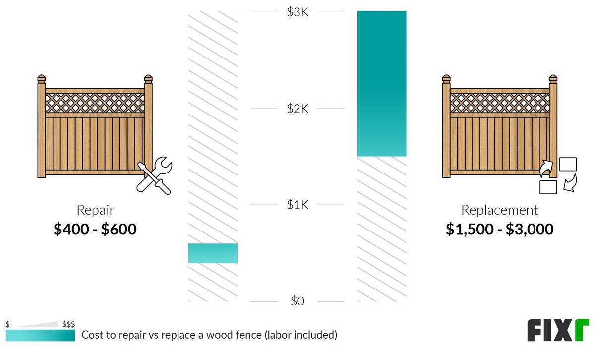 Comparison of the Cost to Repair and Replace a Wood Fence