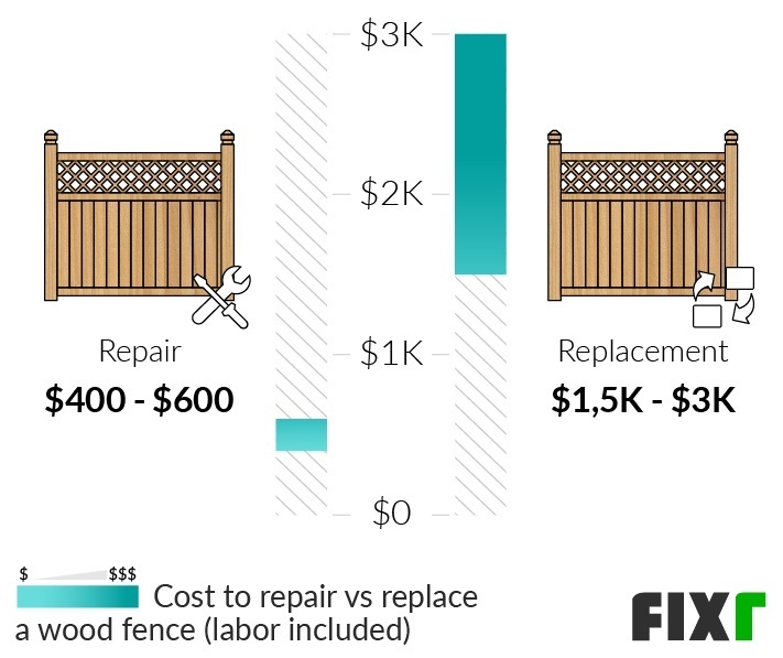 Comparison of the Cost to Repair and Replace a Wood Fence