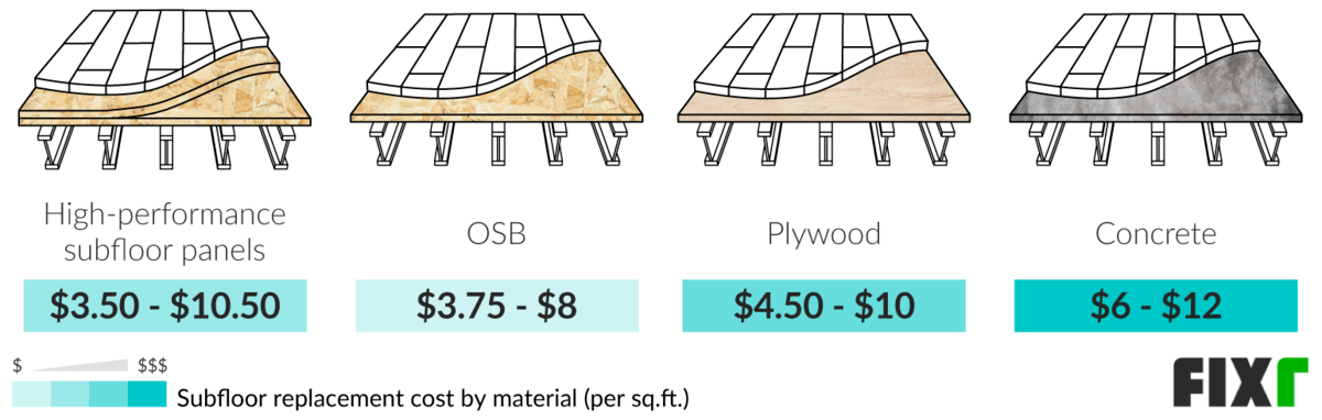 Cost per Sq.Ft. to Replace High-Performance Subfloor Panels, OSB, Plywood, and Concrete Subfloor