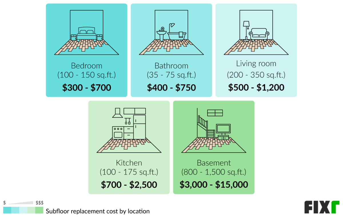 Cost to Replace Subfloor in Bedroom, Bathroom, Living Room, Kitchen, and Basement