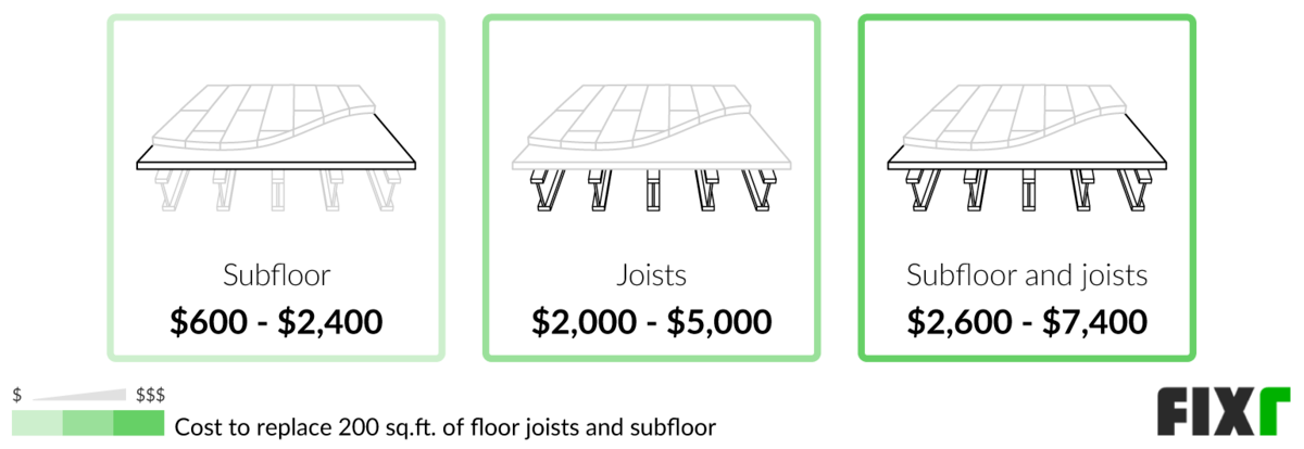 Cost to Replace 200 Sq.Ft. of Subfloor, Joists, or Subfloor and Joists