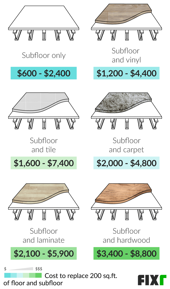 Cost to Replace 200 Sq.Ft. of Subfloor Only or Subfloor and Vinyl, Tile, Carpet, Laminate, or Hardwood Floor