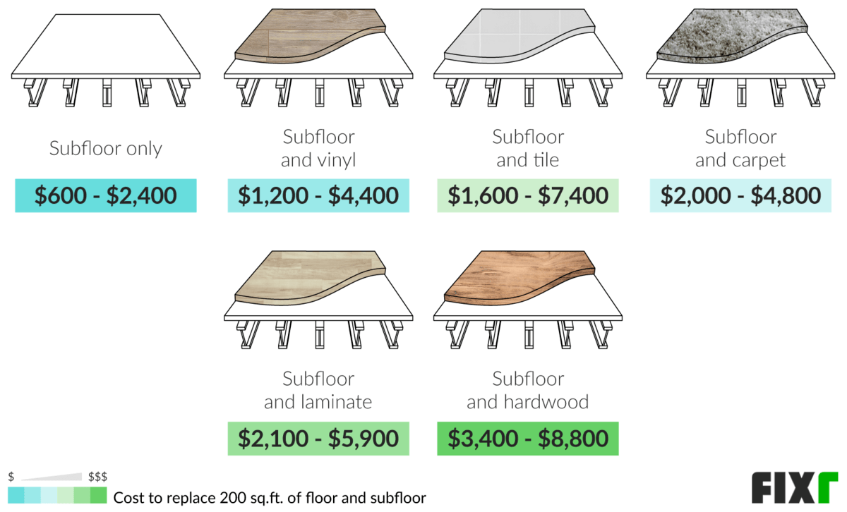 Cost to Replace 200 Sq.Ft. of Subfloor Only or Subfloor and Vinyl, Tile, Carpet, Laminate, or Hardwood Floor