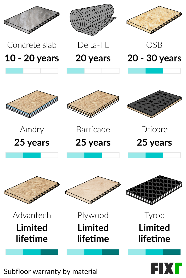 Comparison of the Subfloor Warranty by Material: Concrete Slab, Delta-FL, OSB, Amdry, Barricade, Dricore, Advantech...