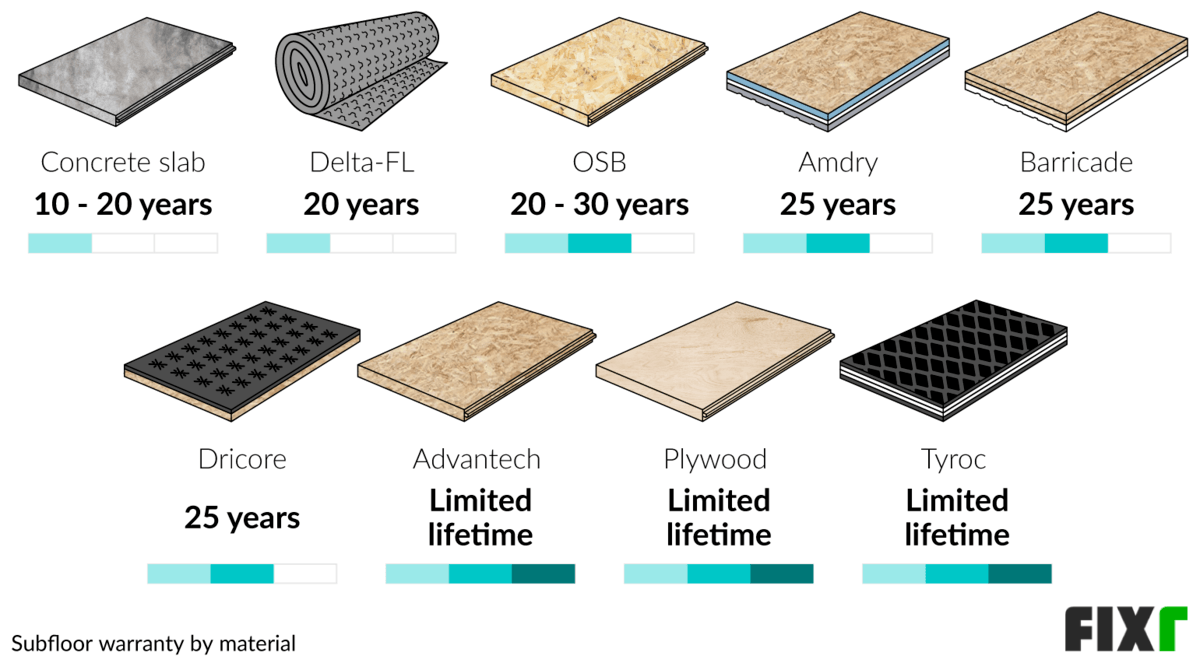 Comparison of the Subfloor Warranty by Material: Concrete Slab, Delta-FL, OSB, Amdry, Barricade, Dricore, Advantech...