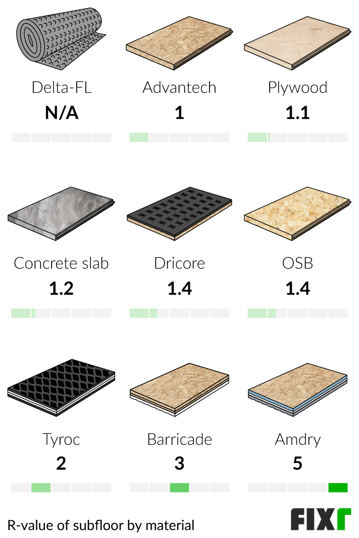 Comparison of the R-Value of Subfloor Materials: Delta-FL, Advantech, Plywood, Concrete Slab, Dricore, OSB, Tyroc...