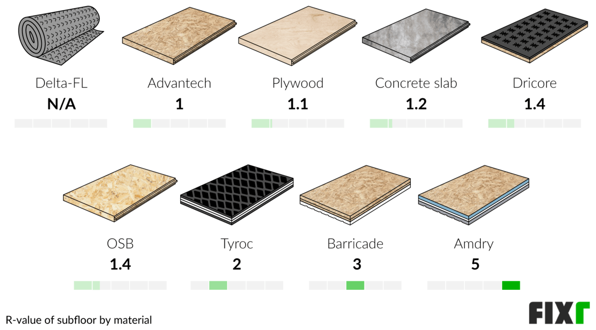 Comparison of the R-Value of Subfloor Materials: Delta-FL, Advantech, Plywood, Concrete Slab, Dricore, OSB, Tyroc...