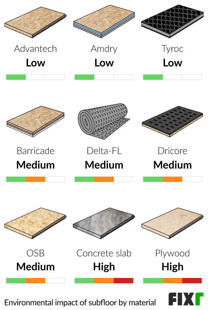 Comparison of the Environmental Impact of Subfloor Materials: Advantech, Amdry, Tyroc, Barricade, Delta-FL, Dricore, OSB...