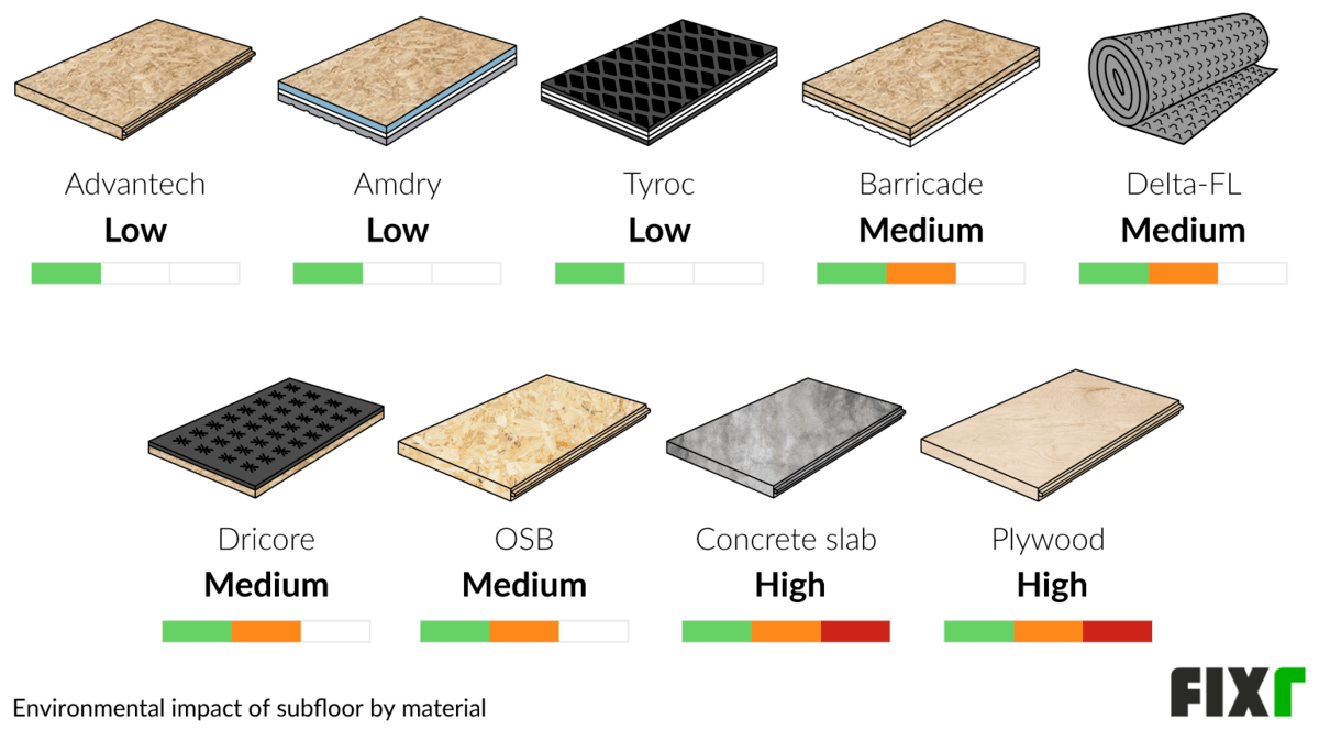 Comparison of the Environmental Impact of Subfloor Materials: Advantech, Amdry, Tyroc, Barricade, Delta-FL, Dricore, OSB...