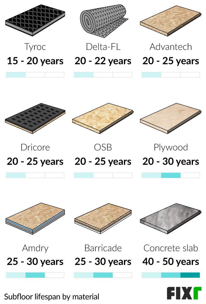 Comparison of the Durability of Subfloor Materials: Tyroc, Delta-FL, Advantech, Dricore, OSB, Plywood, Amdry...