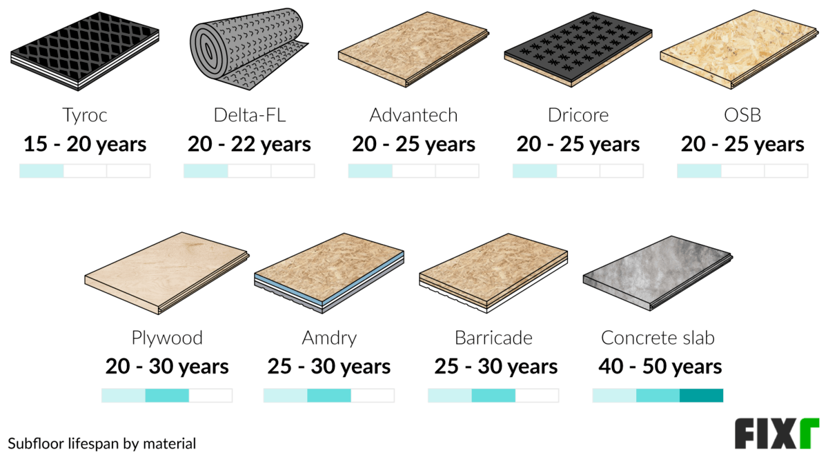 Comparison of the Durability of Subfloor Materials: Tyroc, Delta-FL, Advantech, Dricore, OSB, Plywood, Amdry...