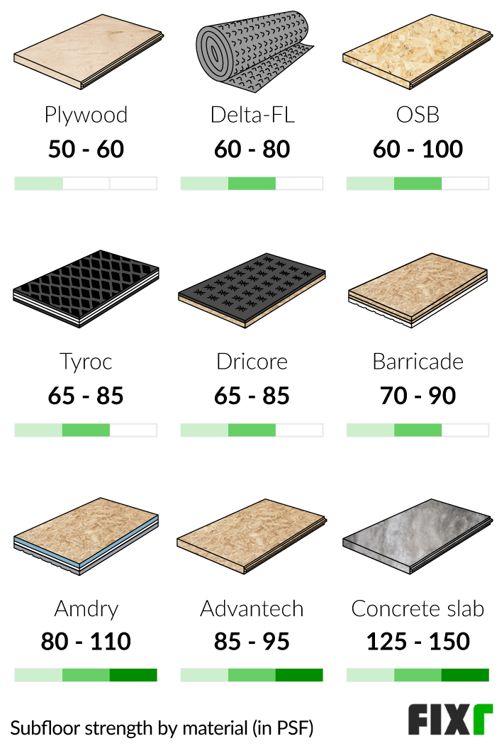 Comparison of the Strength of Subfloor Materials: Plywood, Delta-FL, OSB, Tyroc, Dricore, Barricade, Amdry...