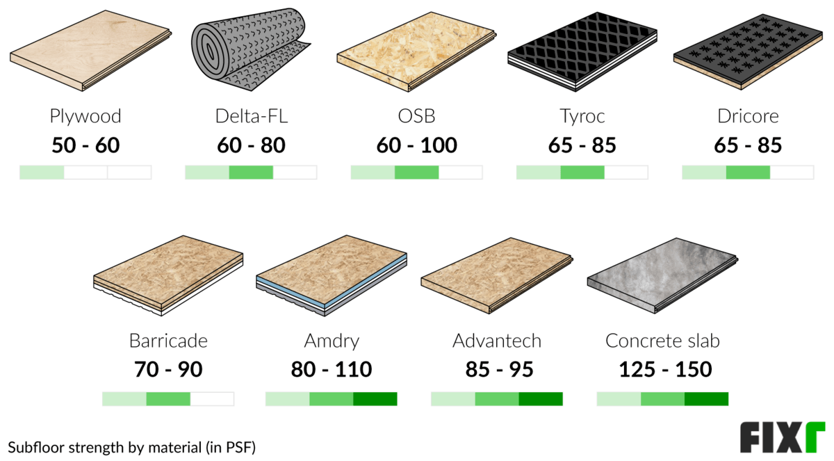 Comparison of the Strength of Subfloor Materials: Plywood, Delta-FL, OSB, Tyroc, Dricore, Barricade, Amdry...