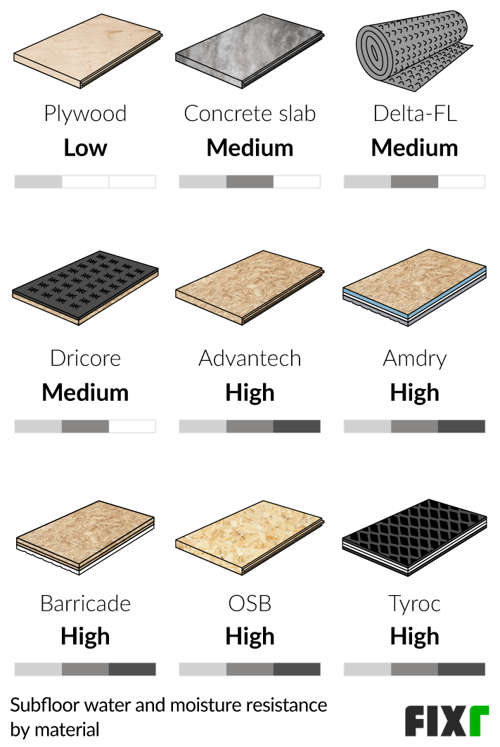 Comparison of Subfloor Water and Moisture Resistance by Material: Plywood, Concrete Slab, Delta-FL, Dricore, Advantech, Amdry, Barricade...