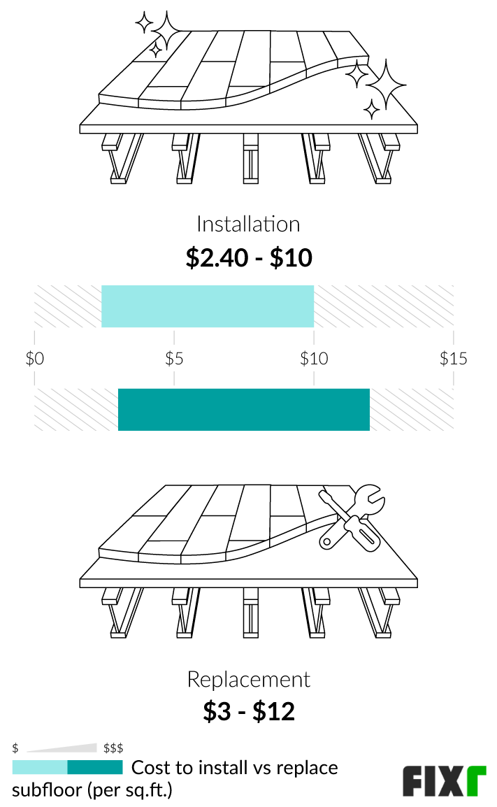 Comparison of the Cost per Sq.Ft. to Install or Replace Subfloor