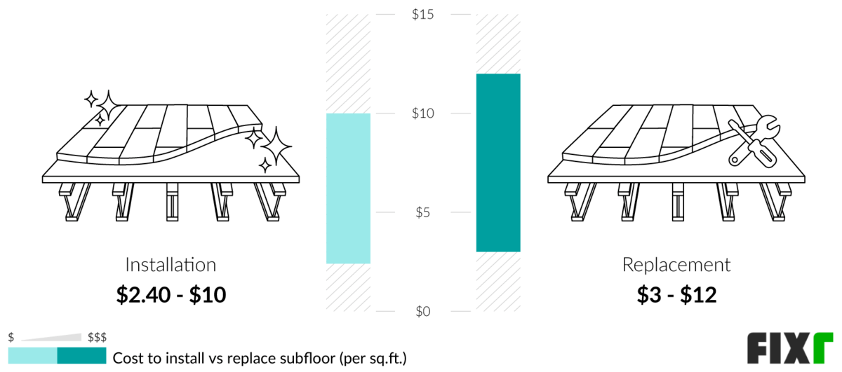 Comparison of the Cost per Sq.Ft. to Install or Replace Subfloor