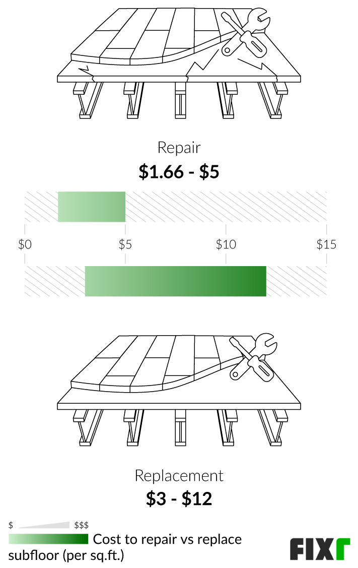 Comparison of the Cost per Sq.Ft. to Repair or Replace Subfloor