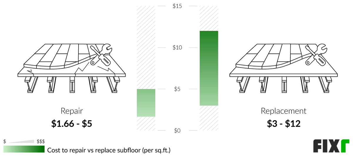 Comparison of the Cost per Sq.Ft. to Repair or Replace Subfloor