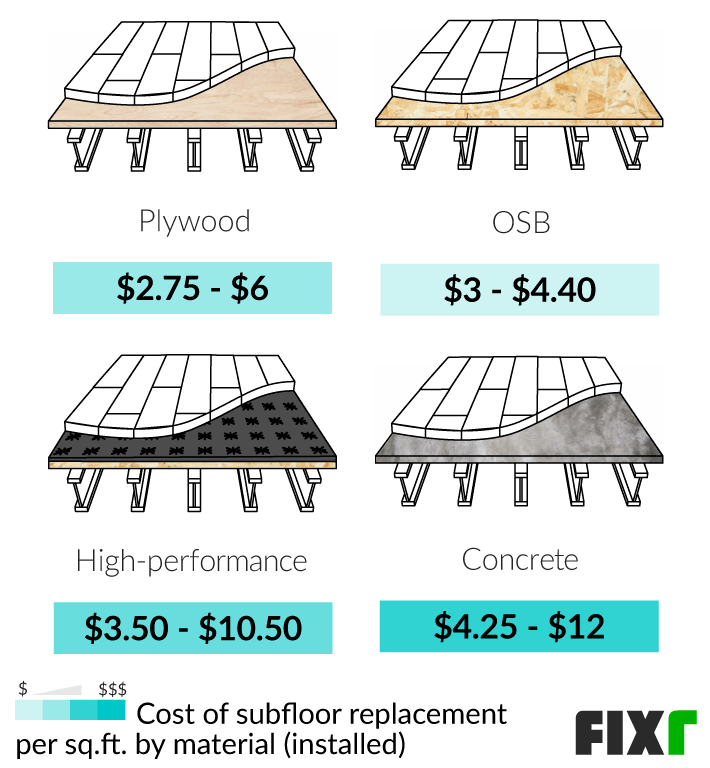 Labor Cost To Install Subfloor Viewfloor.co