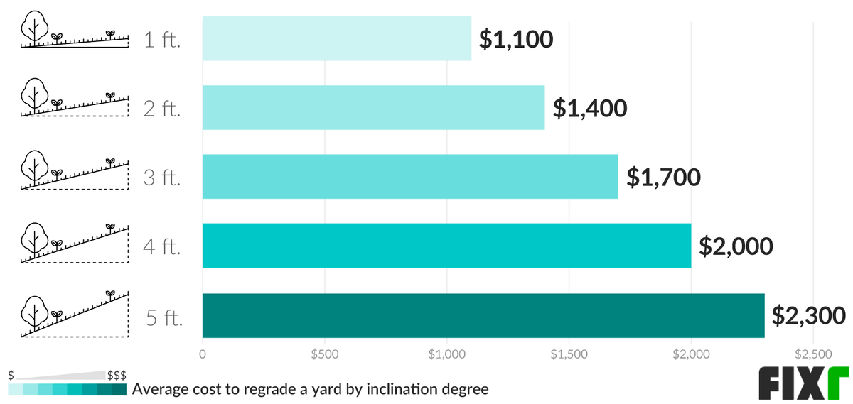 2021 Cost to Regrade Yard | Cost to Level Yard