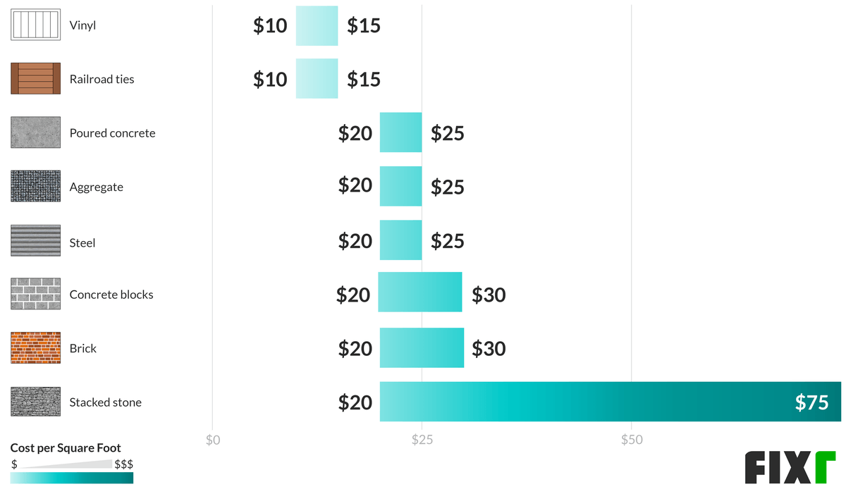 2021 Cost to Build Retaining Wall Retaining Wall Labor Cost