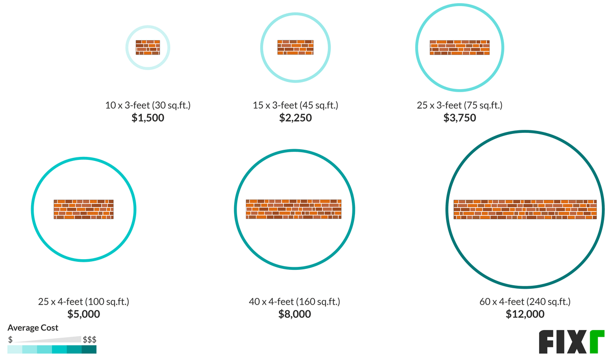 2021 Cost to Build Retaining Wall Retaining Wall Labor Cost