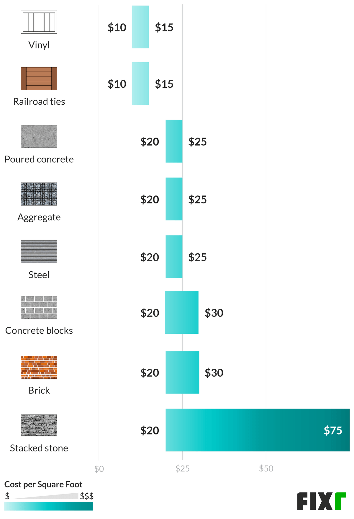 Retaining Wall Cost Per Foot