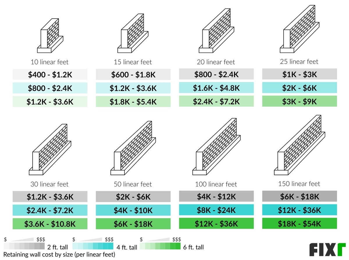 Retaining Wall Cost Per Foot