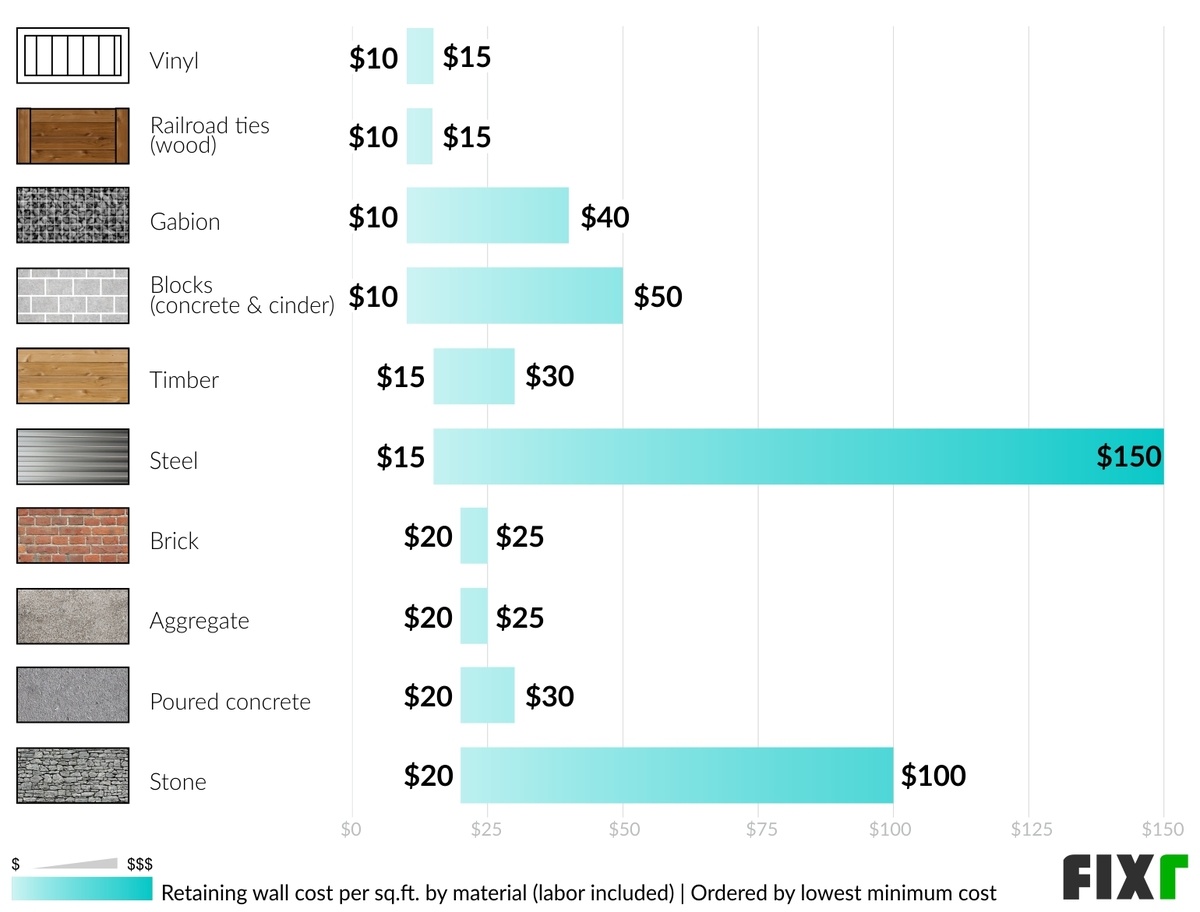 2022 Retaining Wall Cost Cost to Build Retaining Wall